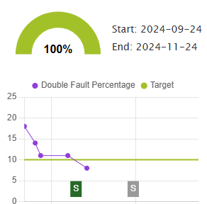 OnCourt Insight Goal Tracker: progress chart and completion gauge